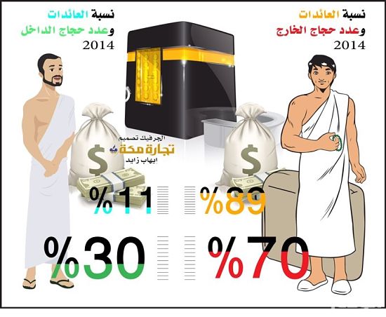 إيرادات الحج لعام 1435هـ